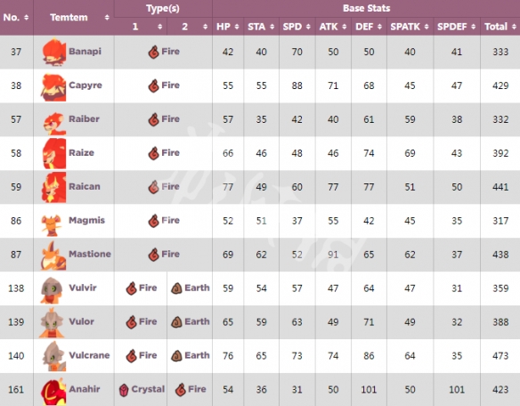 Temtem火系腾兽有哪些
