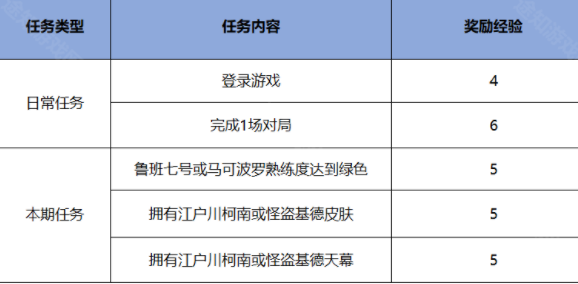 王者荣耀干将莫邪皮肤雾都夜雨获取攻略-王者荣耀干将莫邪皮肤雾都夜雨怎么获取