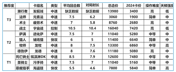 炉石传说国服回归免费标准卡组流派攻略-炉石传说国服回归免费标准卡组流派如何选