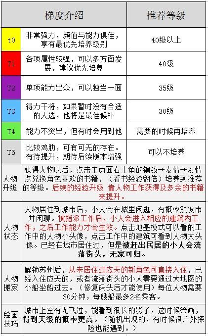 江南百景图全角色培养攻略