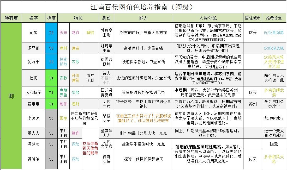 江南百景图全角色培养攻略