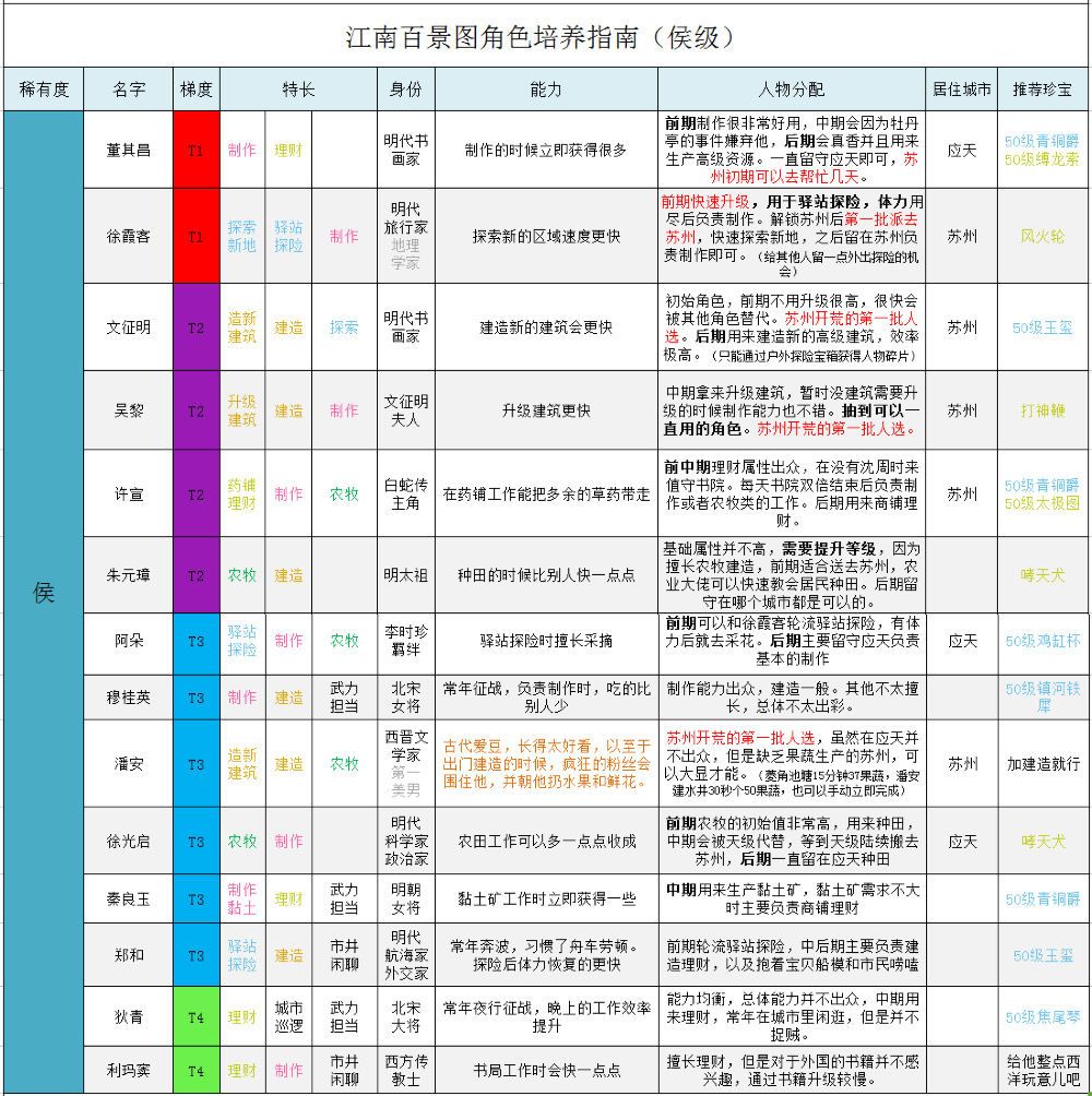 江南百景图全角色培养攻略