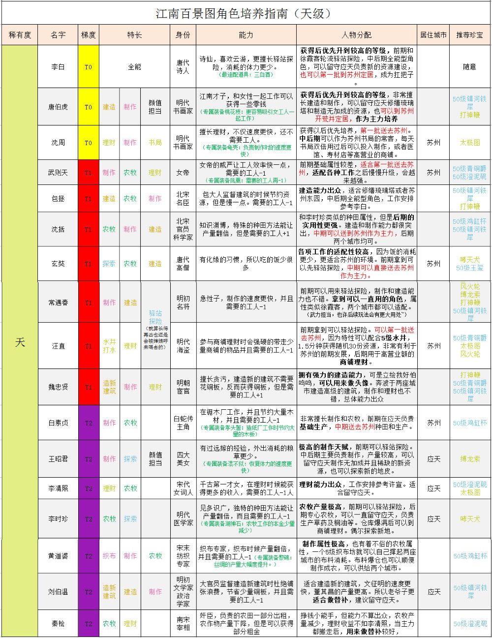 江南百景图全角色培养攻略