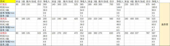 江南百景图苏州哪个店铺收益最高？