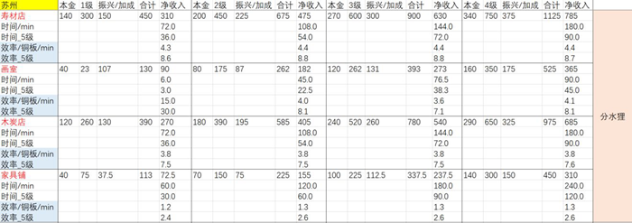 江南百景图苏州哪个店铺收益最高？