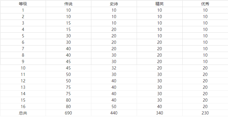 万国觉醒升级雕像数目介绍