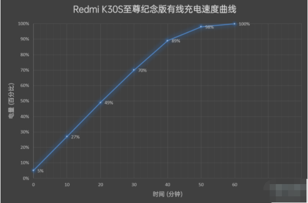 红米k30s至尊纪念版充电功率是多少