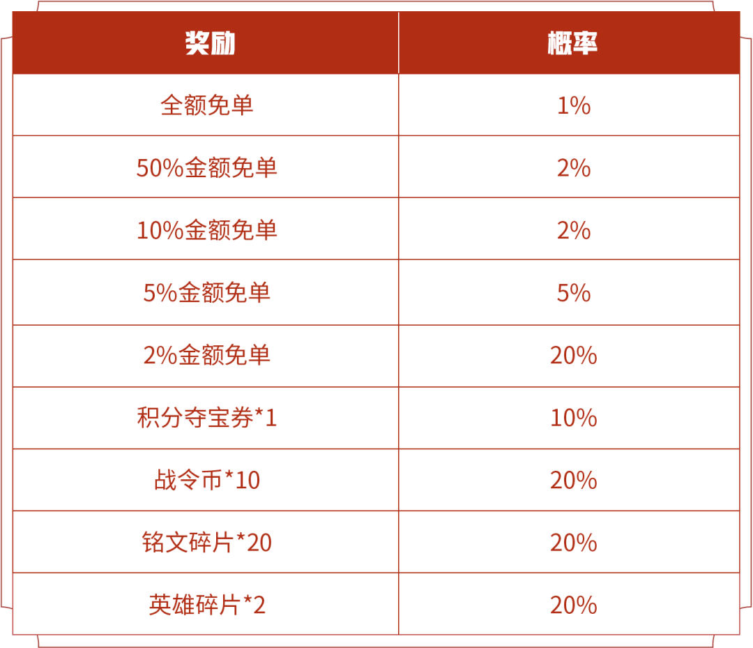 王者荣耀零号赤焰免单怎么抽？ 