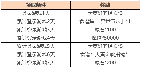 原神手游异乡食记登录活动怎么玩