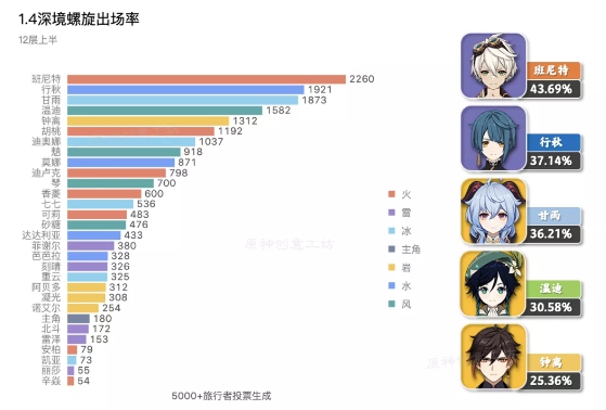 原神手游12层出场率统计数据分享