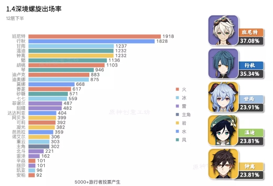 原神手游12层出场率统计数据分享