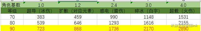 原神新版本的枫原万叶雷系聚变反应配对攻略