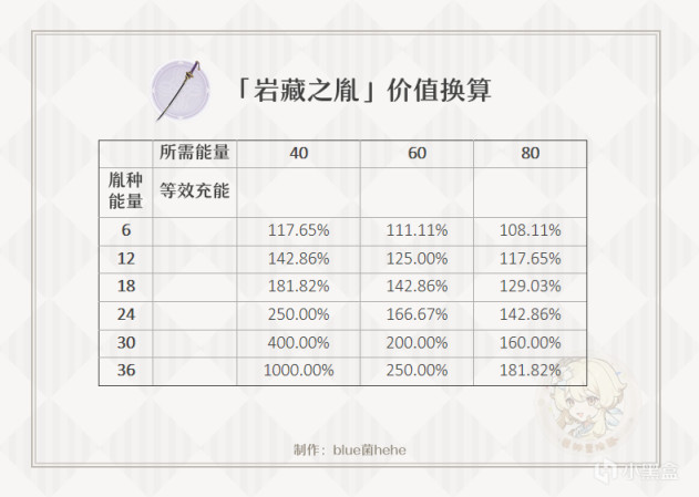 原神2.0锻造武器强度数据与特效评析