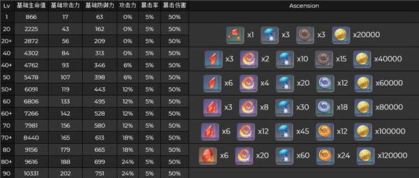 原神托马技能的突破材料是什么？