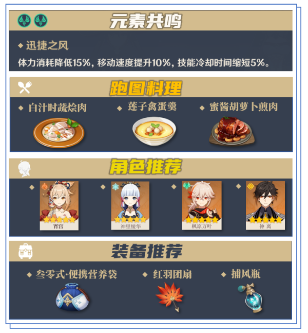 原神2.1珊瑚宫心海培养材料怎么收集？