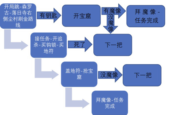 永劫无间崔三娘直面古神最快完成技巧分享