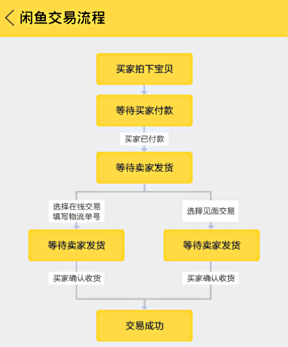 《闲鱼》二手物品交易规则说明