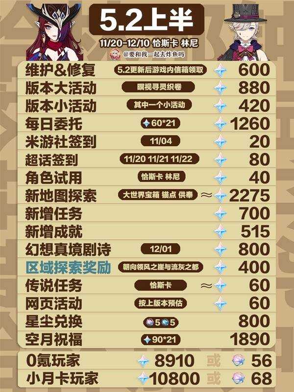 原神5.2原石总汇盘点   5.2版本原石获取总数一览（上半+下半）图片2