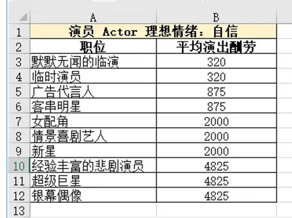 模拟人生4职业薪水说明-模拟人生4哪个职业最赚钱