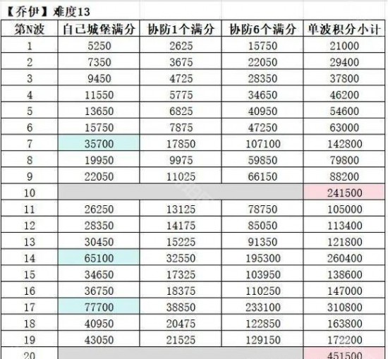 无尽冬日疯狂的乔伊怎么拿满分